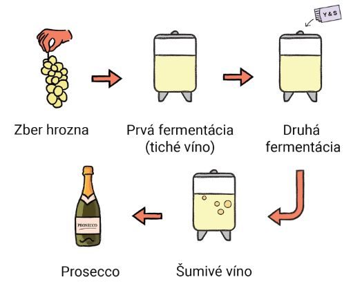 Proces výrobz Prosecca